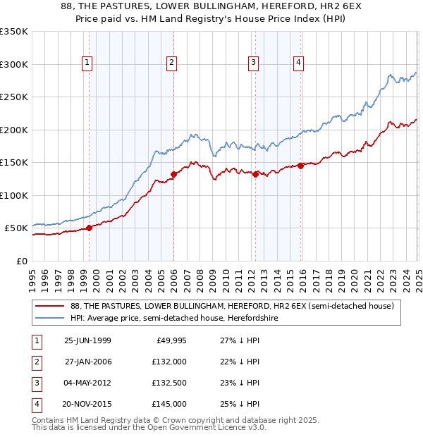 88, THE PASTURES, LOWER BULLINGHAM, HEREFORD, HR2 6EX: Price paid vs HM Land Registry's House Price Index