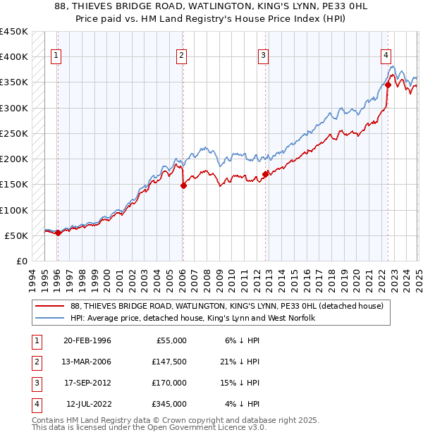 88, THIEVES BRIDGE ROAD, WATLINGTON, KING'S LYNN, PE33 0HL: Price paid vs HM Land Registry's House Price Index