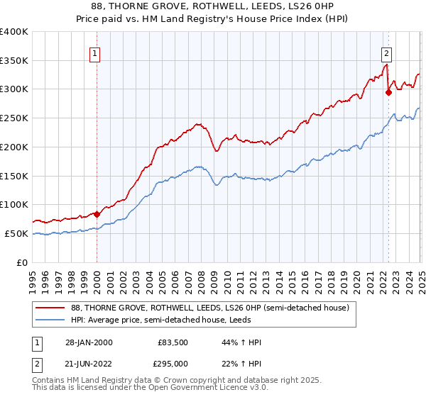 88, THORNE GROVE, ROTHWELL, LEEDS, LS26 0HP: Price paid vs HM Land Registry's House Price Index