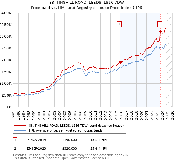 88, TINSHILL ROAD, LEEDS, LS16 7DW: Price paid vs HM Land Registry's House Price Index