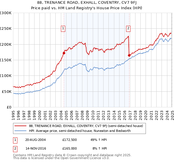 88, TRENANCE ROAD, EXHALL, COVENTRY, CV7 9FJ: Price paid vs HM Land Registry's House Price Index