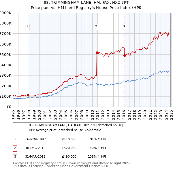 88, TRIMMINGHAM LANE, HALIFAX, HX2 7PT: Price paid vs HM Land Registry's House Price Index