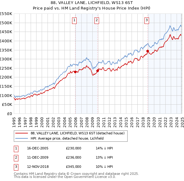 88, VALLEY LANE, LICHFIELD, WS13 6ST: Price paid vs HM Land Registry's House Price Index