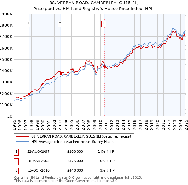 88, VERRAN ROAD, CAMBERLEY, GU15 2LJ: Price paid vs HM Land Registry's House Price Index