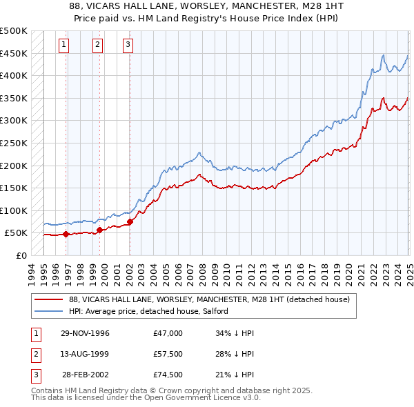 88, VICARS HALL LANE, WORSLEY, MANCHESTER, M28 1HT: Price paid vs HM Land Registry's House Price Index