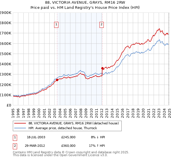 88, VICTORIA AVENUE, GRAYS, RM16 2RW: Price paid vs HM Land Registry's House Price Index