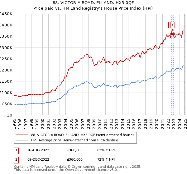 88, VICTORIA ROAD, ELLAND, HX5 0QF: Price paid vs HM Land Registry's House Price Index