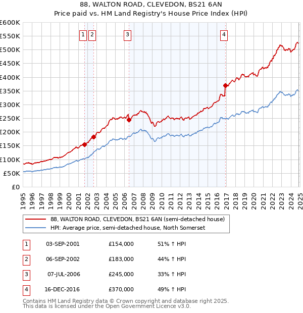 88, WALTON ROAD, CLEVEDON, BS21 6AN: Price paid vs HM Land Registry's House Price Index