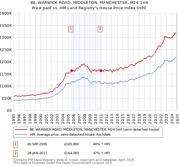 88, WARWICK ROAD, MIDDLETON, MANCHESTER, M24 1HX: Price paid vs HM Land Registry's House Price Index