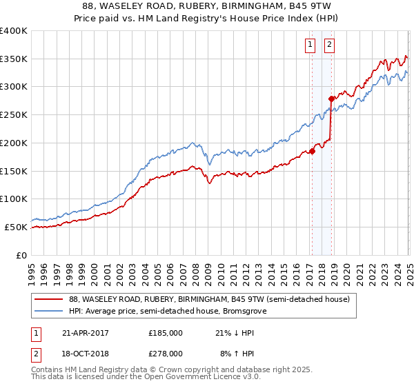 88, WASELEY ROAD, RUBERY, BIRMINGHAM, B45 9TW: Price paid vs HM Land Registry's House Price Index