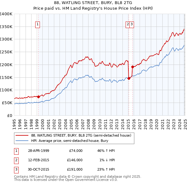 88, WATLING STREET, BURY, BL8 2TG: Price paid vs HM Land Registry's House Price Index