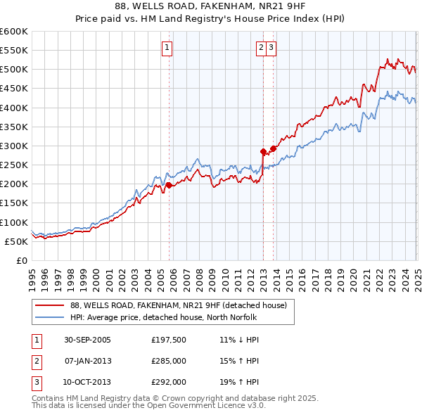 88, WELLS ROAD, FAKENHAM, NR21 9HF: Price paid vs HM Land Registry's House Price Index