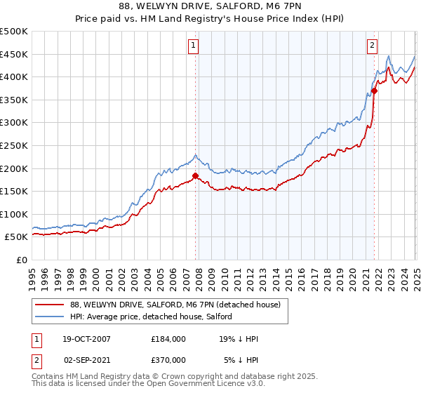 88, WELWYN DRIVE, SALFORD, M6 7PN: Price paid vs HM Land Registry's House Price Index