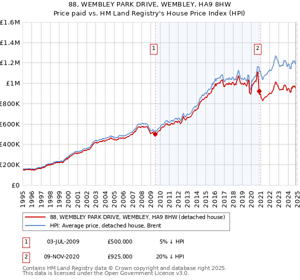 88, WEMBLEY PARK DRIVE, WEMBLEY, HA9 8HW: Price paid vs HM Land Registry's House Price Index