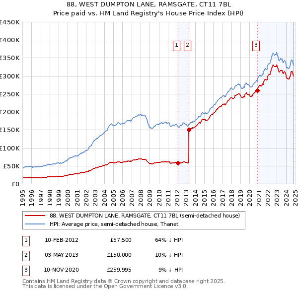 88, WEST DUMPTON LANE, RAMSGATE, CT11 7BL: Price paid vs HM Land Registry's House Price Index