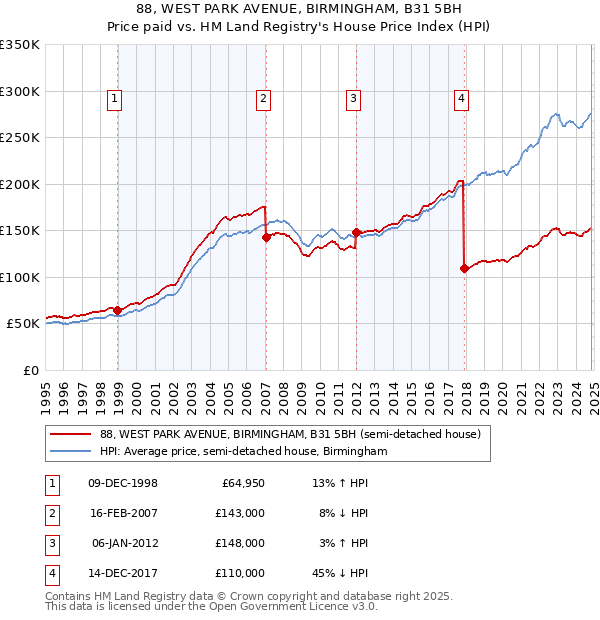 88, WEST PARK AVENUE, BIRMINGHAM, B31 5BH: Price paid vs HM Land Registry's House Price Index