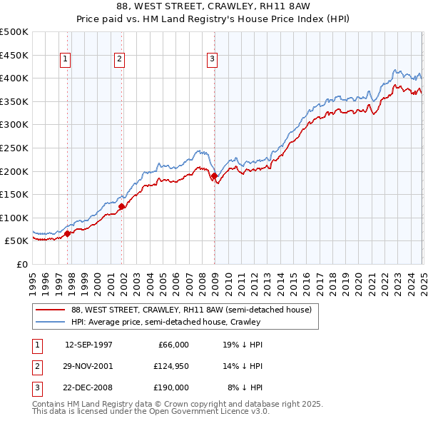 88, WEST STREET, CRAWLEY, RH11 8AW: Price paid vs HM Land Registry's House Price Index