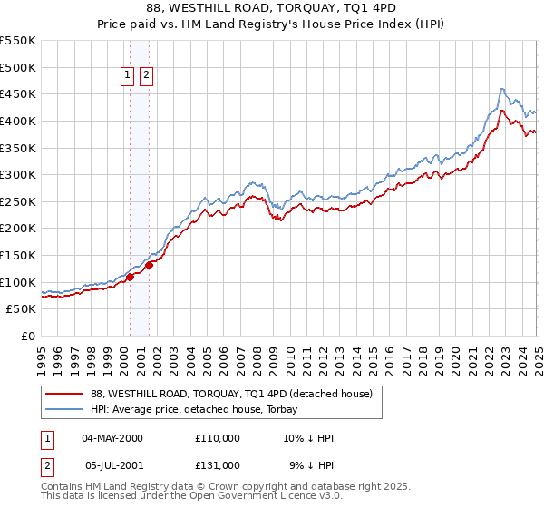 88, WESTHILL ROAD, TORQUAY, TQ1 4PD: Price paid vs HM Land Registry's House Price Index