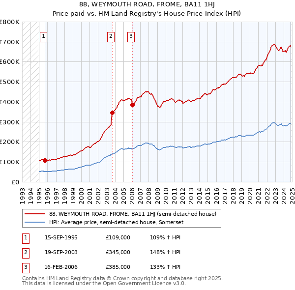 88, WEYMOUTH ROAD, FROME, BA11 1HJ: Price paid vs HM Land Registry's House Price Index