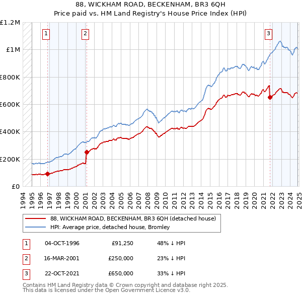 88, WICKHAM ROAD, BECKENHAM, BR3 6QH: Price paid vs HM Land Registry's House Price Index