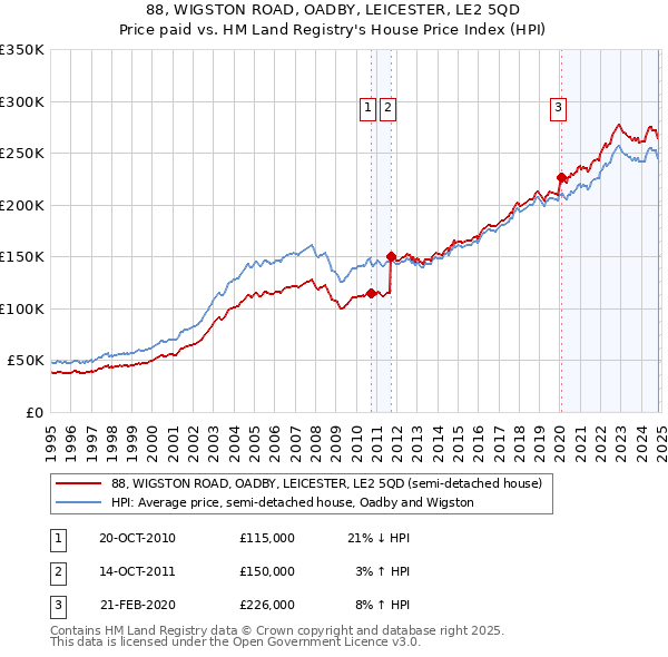 88, WIGSTON ROAD, OADBY, LEICESTER, LE2 5QD: Price paid vs HM Land Registry's House Price Index