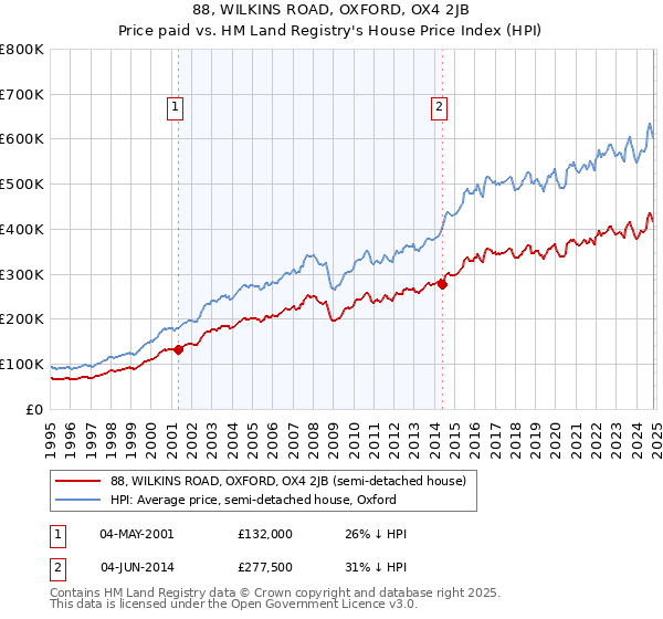 88, WILKINS ROAD, OXFORD, OX4 2JB: Price paid vs HM Land Registry's House Price Index