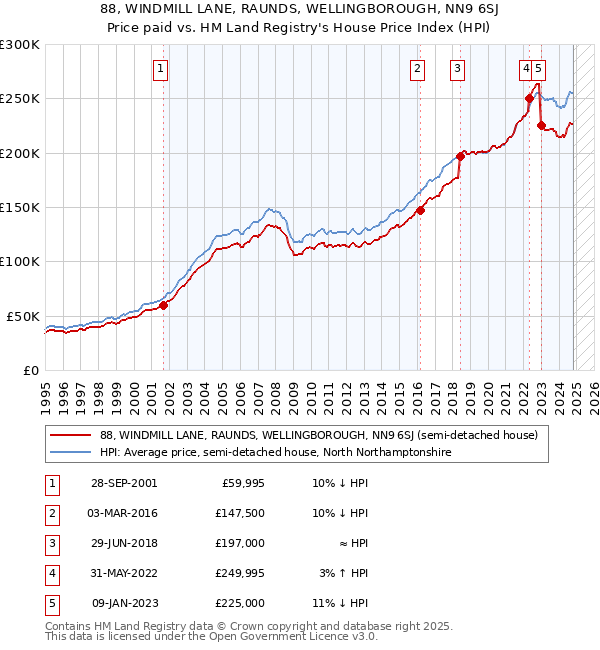 88, WINDMILL LANE, RAUNDS, WELLINGBOROUGH, NN9 6SJ: Price paid vs HM Land Registry's House Price Index