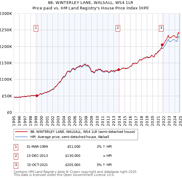 88, WINTERLEY LANE, WALSALL, WS4 1LR: Price paid vs HM Land Registry's House Price Index