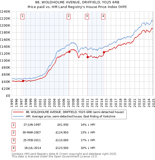 88, WOLDHOLME AVENUE, DRIFFIELD, YO25 6RB: Price paid vs HM Land Registry's House Price Index