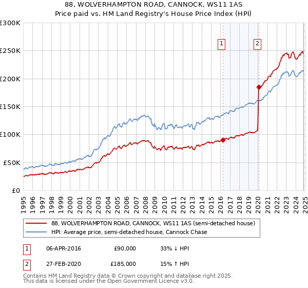 88, WOLVERHAMPTON ROAD, CANNOCK, WS11 1AS: Price paid vs HM Land Registry's House Price Index