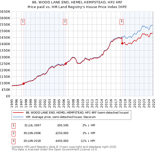 88, WOOD LANE END, HEMEL HEMPSTEAD, HP2 4RF: Price paid vs HM Land Registry's House Price Index