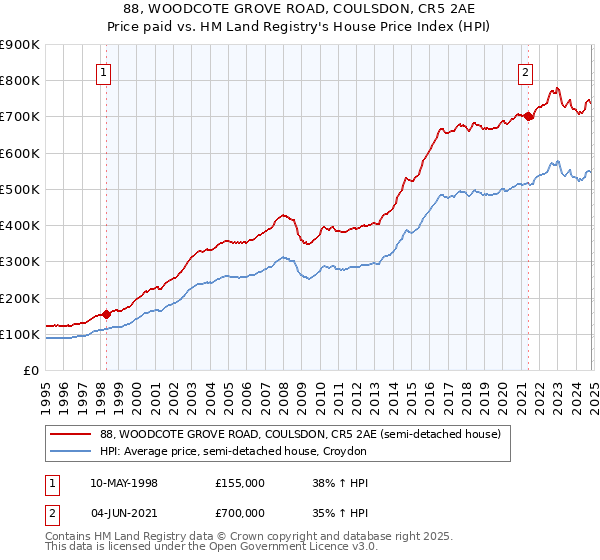 88, WOODCOTE GROVE ROAD, COULSDON, CR5 2AE: Price paid vs HM Land Registry's House Price Index