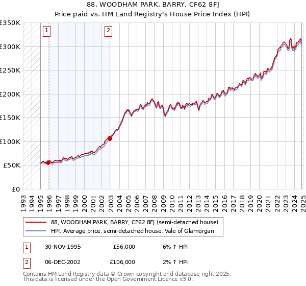 88, WOODHAM PARK, BARRY, CF62 8FJ: Price paid vs HM Land Registry's House Price Index