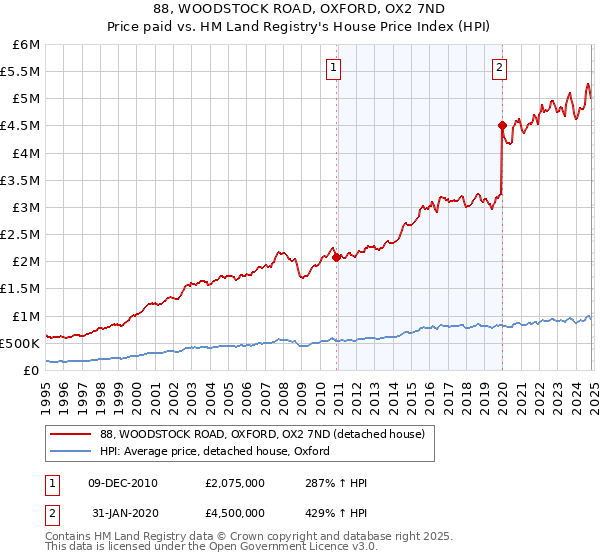 88, WOODSTOCK ROAD, OXFORD, OX2 7ND: Price paid vs HM Land Registry's House Price Index