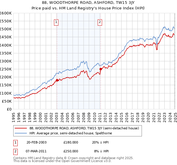 88, WOODTHORPE ROAD, ASHFORD, TW15 3JY: Price paid vs HM Land Registry's House Price Index