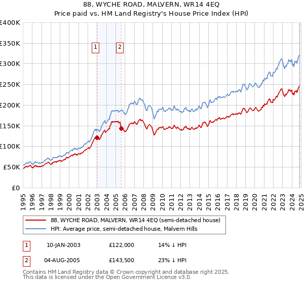 88, WYCHE ROAD, MALVERN, WR14 4EQ: Price paid vs HM Land Registry's House Price Index