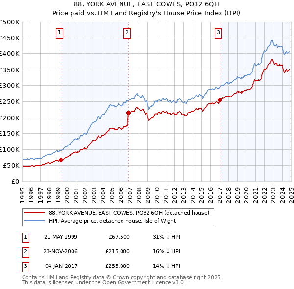 88, YORK AVENUE, EAST COWES, PO32 6QH: Price paid vs HM Land Registry's House Price Index