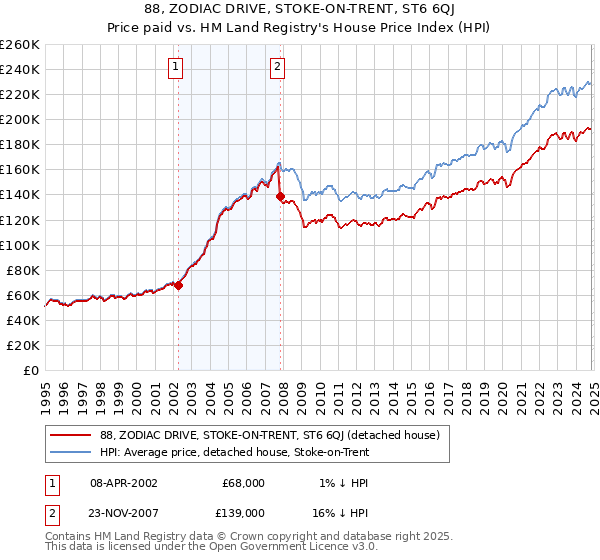 88, ZODIAC DRIVE, STOKE-ON-TRENT, ST6 6QJ: Price paid vs HM Land Registry's House Price Index