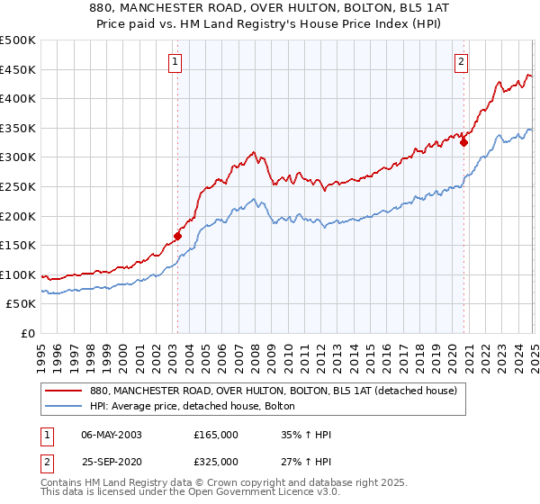 880, MANCHESTER ROAD, OVER HULTON, BOLTON, BL5 1AT: Price paid vs HM Land Registry's House Price Index