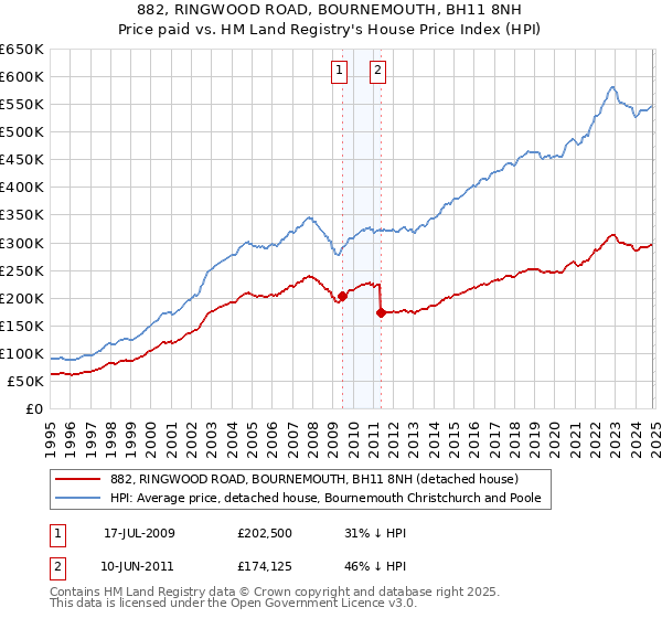 882, RINGWOOD ROAD, BOURNEMOUTH, BH11 8NH: Price paid vs HM Land Registry's House Price Index