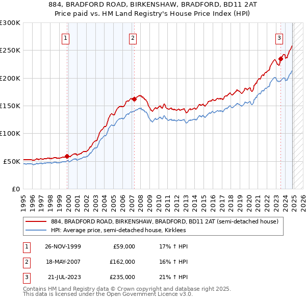 884, BRADFORD ROAD, BIRKENSHAW, BRADFORD, BD11 2AT: Price paid vs HM Land Registry's House Price Index