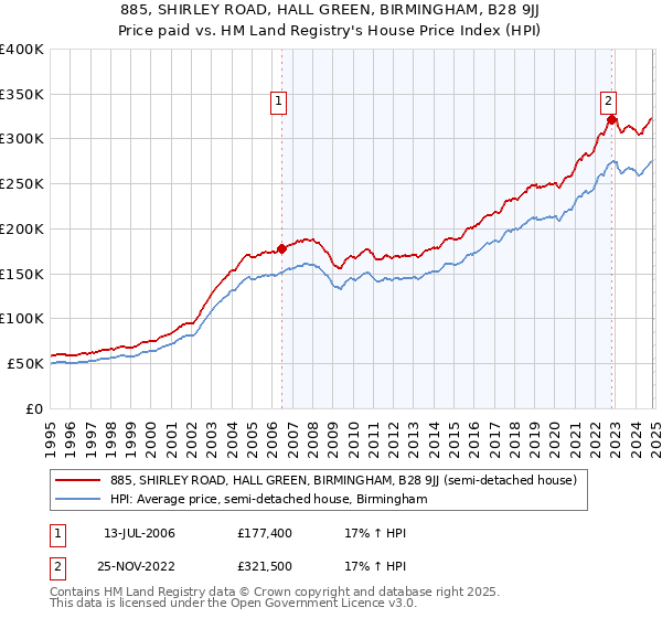 885, SHIRLEY ROAD, HALL GREEN, BIRMINGHAM, B28 9JJ: Price paid vs HM Land Registry's House Price Index