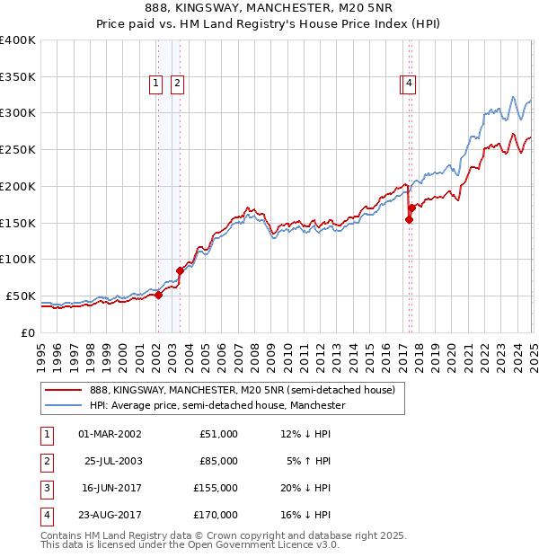 888, KINGSWAY, MANCHESTER, M20 5NR: Price paid vs HM Land Registry's House Price Index