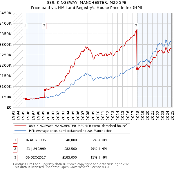 889, KINGSWAY, MANCHESTER, M20 5PB: Price paid vs HM Land Registry's House Price Index