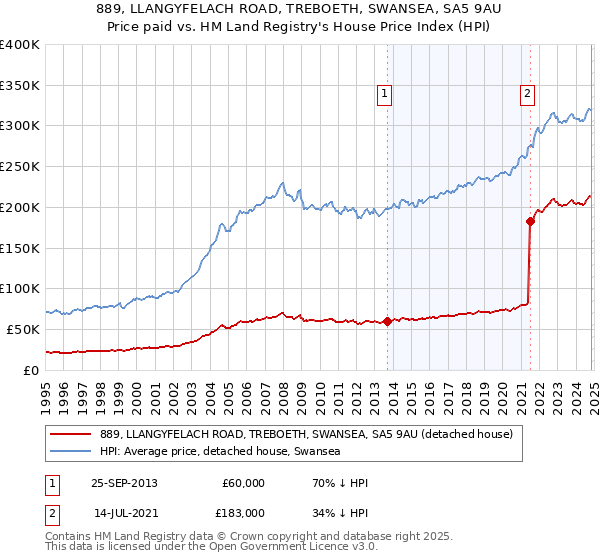 889, LLANGYFELACH ROAD, TREBOETH, SWANSEA, SA5 9AU: Price paid vs HM Land Registry's House Price Index