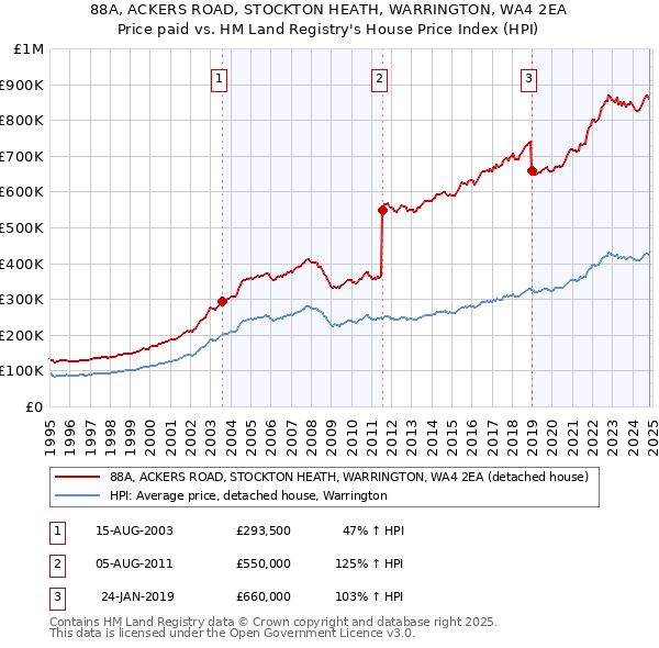 88A, ACKERS ROAD, STOCKTON HEATH, WARRINGTON, WA4 2EA: Price paid vs HM Land Registry's House Price Index