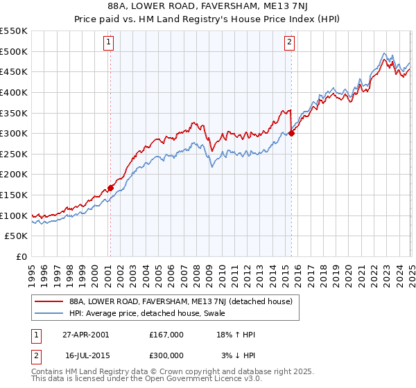 88A, LOWER ROAD, FAVERSHAM, ME13 7NJ: Price paid vs HM Land Registry's House Price Index