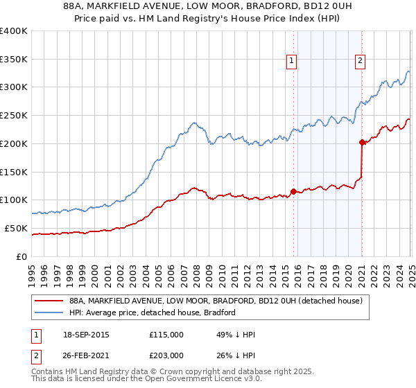 88A, MARKFIELD AVENUE, LOW MOOR, BRADFORD, BD12 0UH: Price paid vs HM Land Registry's House Price Index