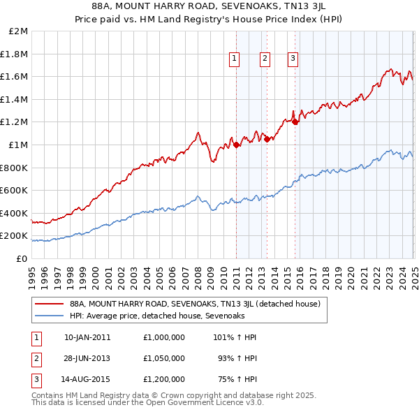 88A, MOUNT HARRY ROAD, SEVENOAKS, TN13 3JL: Price paid vs HM Land Registry's House Price Index