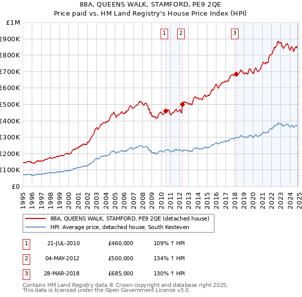 88A, QUEENS WALK, STAMFORD, PE9 2QE: Price paid vs HM Land Registry's House Price Index